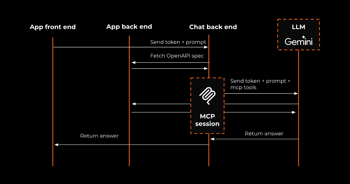 How we transform API specs into MCP servers for agentic communication