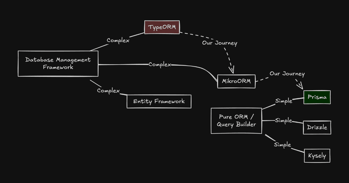 From database frameworks to query builders: evolving our data access patterns