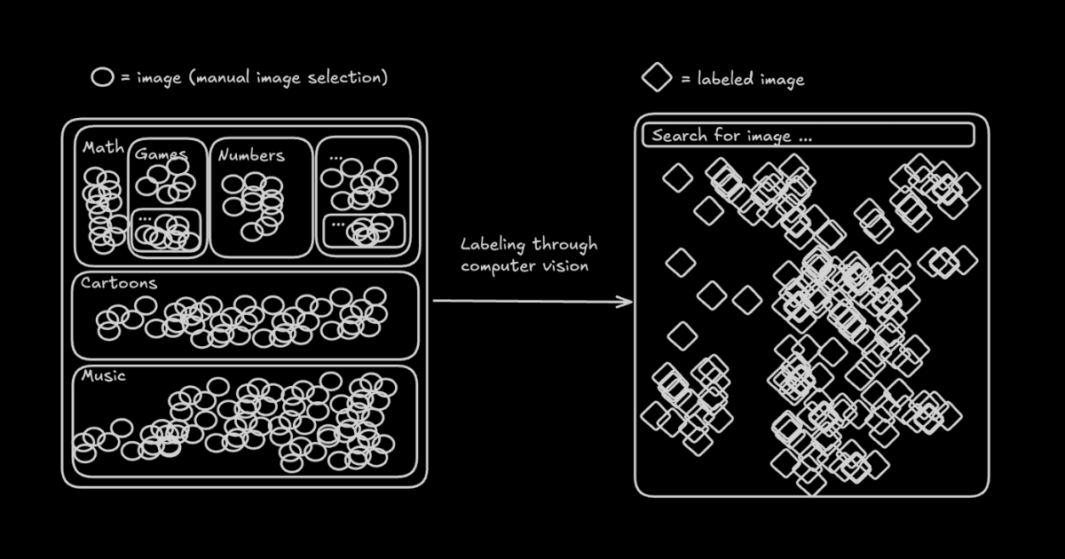 Streamlining image selection workflows with Vision AI
